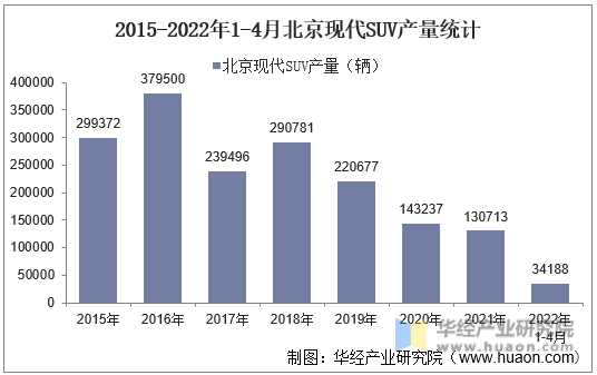 2015-2022年1-4月北京现代SUV产量统计
