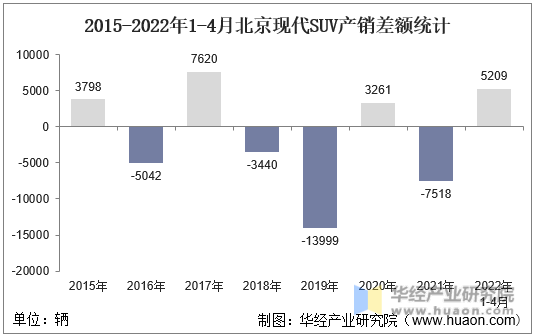 2015-2022年1-4月北京现代SUV产销差额统计