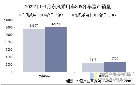2022年1-4月东风乘用车SUV各车型产销量