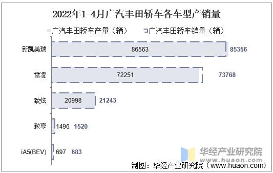 2022年1-4月广汽丰田轿车各车型产销量