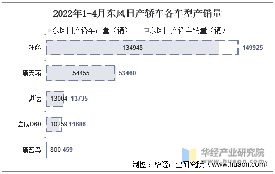 2022年1-4月东风日产轿车各车型产销量