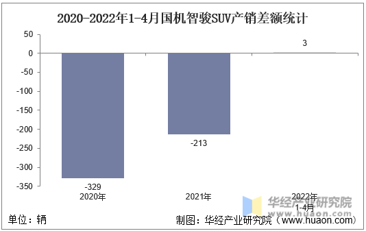 2020-2022年1-4月国机智骏SUV产销差额统计