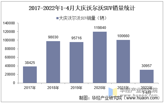 2017-2022年1-4月大庆沃尔沃SUV销量统计