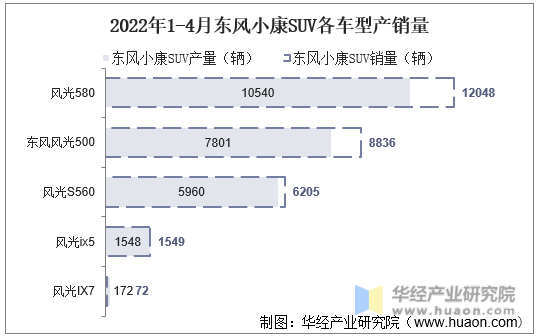 2022年1-4月东风小康SUV各车型产销量