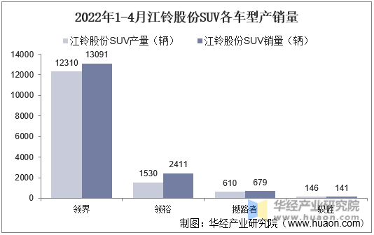 2022年1-4月江铃股份SUV各车型产销量