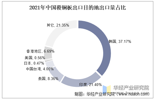 2021年中国覆铜板出口目的地出口量占比