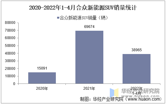 2020-2022年1-4月合众新能源SUV销量统计