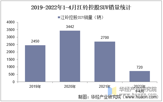 2019-2022年1-4月江铃控股SUV销量统计