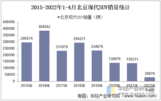 2015-2022年1-4月北京现代SUV销量统计