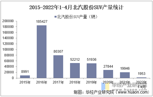 2015-2022年1-4月北汽股份SUV产量统计