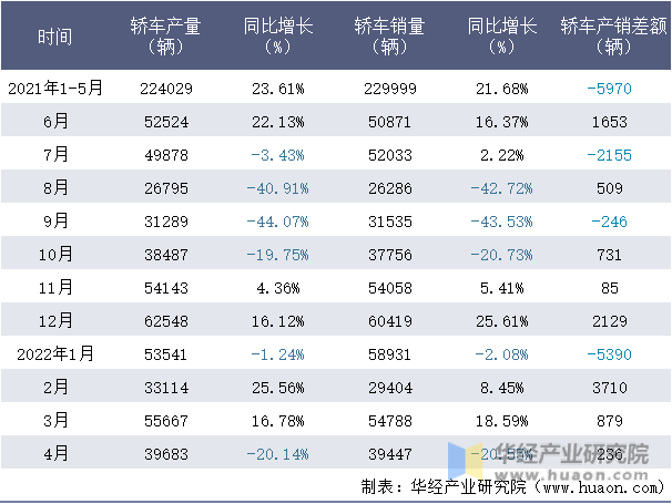 2021-2022年1-4月广汽丰田轿车月度产销量情况统计表