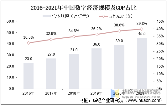 2016-2021年中国数字经济规模及GDP占比