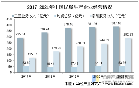 2017-2021年中国民爆生产企业经营情况