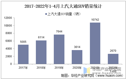 2017-2022年1-4月上汽大通SUV销量统计