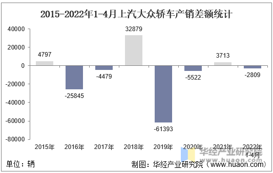 2015-2022年1-4月上汽大众轿车产销差额统计