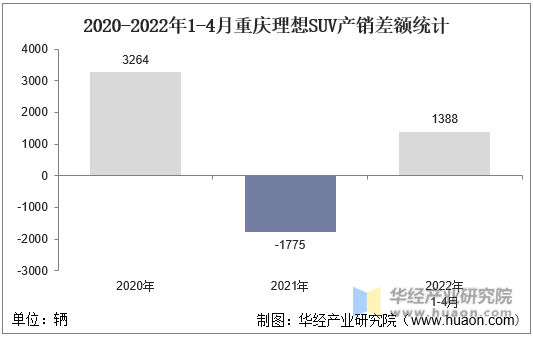 2020-2022年1-4月重庆理想SUV产销差额统计