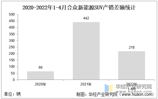2020-2022年1-4月合众新能源SUV产销差额统计