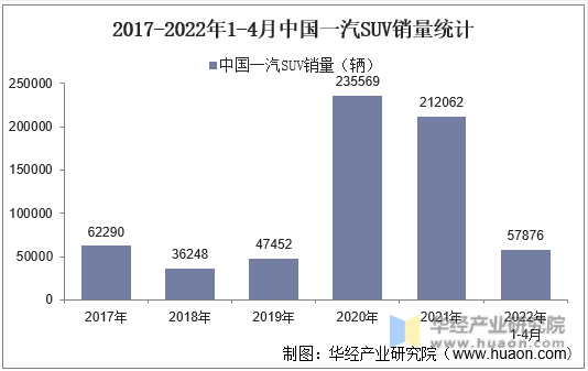 2017-2022年1-4月中国一汽SUV销量统计