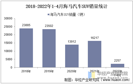 2018-2022年1-4月海马汽车SUV销量统计