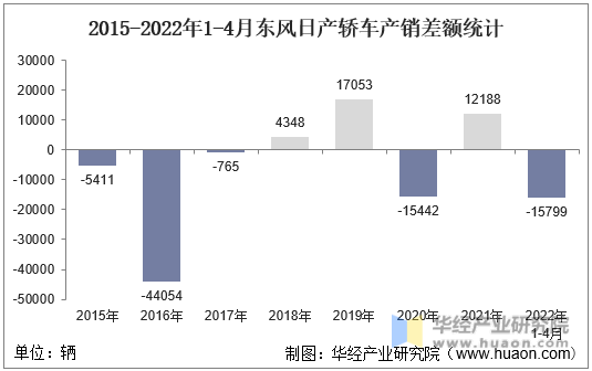 2015-2022年1-4月东风日产轿车产销差额统计