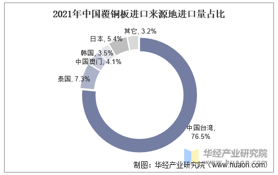 2021年中国覆铜板进口来源地进口量占比