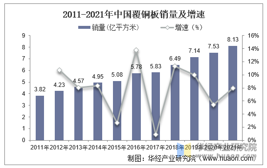 2011-2021年中国覆铜板销量及增速