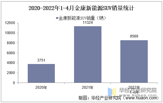 2020-2022年1-4月金康新能源SUV销量统计