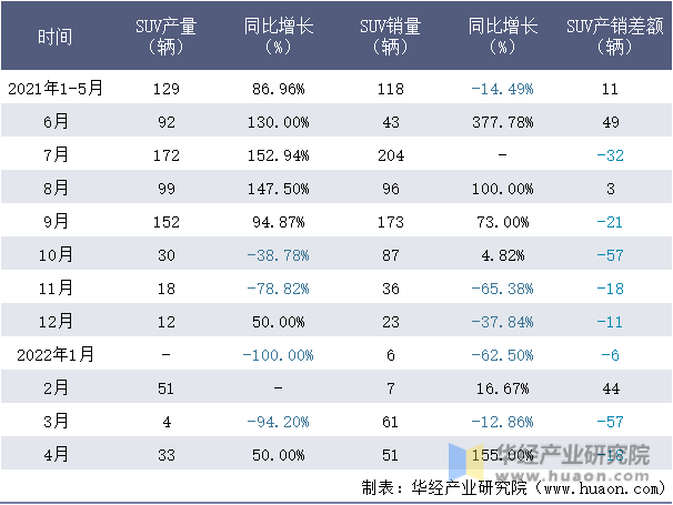 2021-2022年1-4月福田SUV月度产销量情况统计表