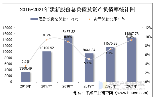 2016-2021年建新股份总负债及资产负债率统计图