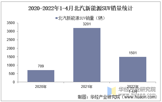 2020-2022年1-4月北汽新能源SUV销量统计