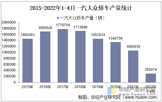 2015-2022年1-4月一汽大众轿车产量统计