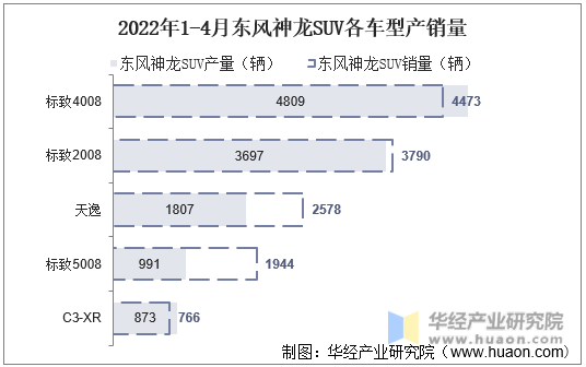 2022年1-4月东风神龙SUV各车型产销量