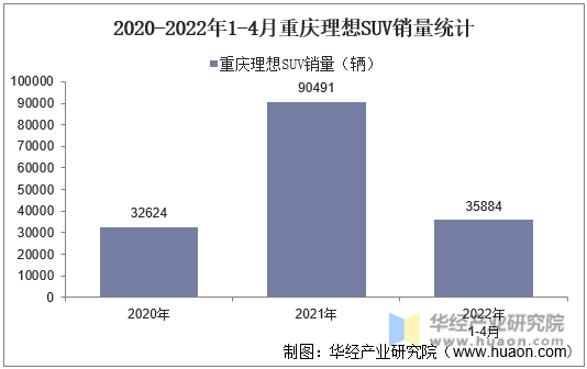 2020-2022年1-4月重庆理想SUV销量统计
