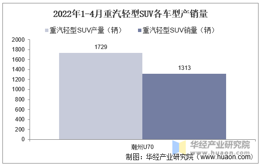 2022年1-4月重汽轻型SUV各车型产销量