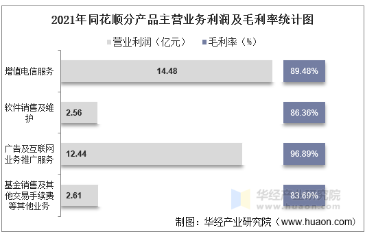 2021年同花顺分产品主营业务利润及毛利率统计图