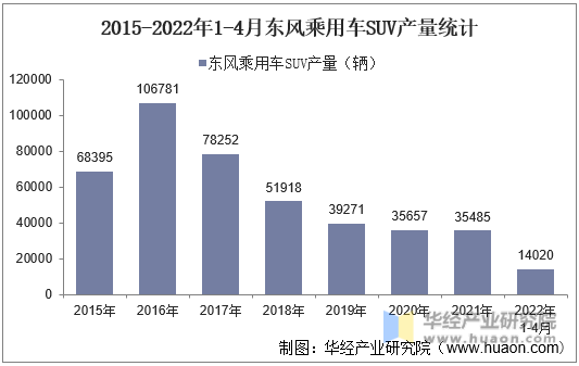2015-2022年1-4月东风乘用车SUV产量统计