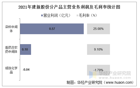 2021年建新股份分产品主营业务利润及毛利率统计图