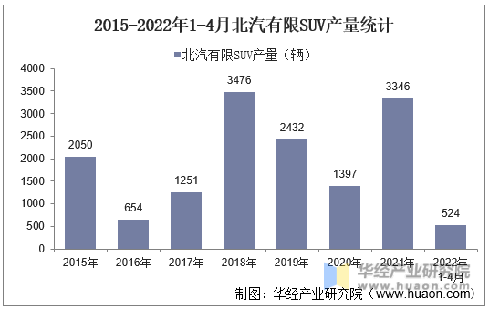 2015-2022年1-4月北汽有限SUV产量统计