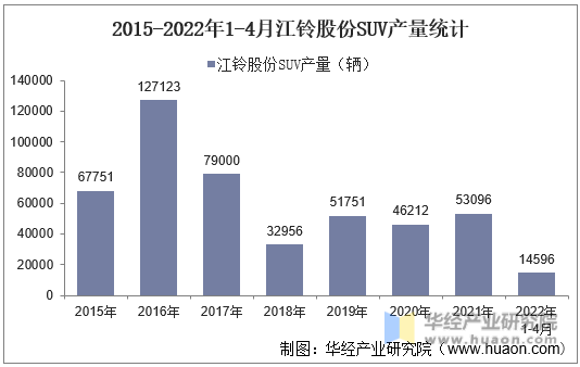2015-2022年1-4月江铃股份SUV产量统计