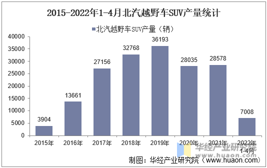 2015-2022年1-4月北汽越野车SUV产量统计