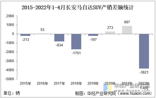 2015-2022年1-4月长安马自达SUV产销差额统计