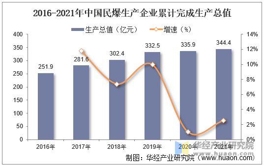 2016-2021年中国民爆生产企业累计完成生产总值