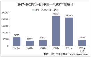 2022年4月中国一汽SUV产销量、产销差额及各车型产销量结构统计分析