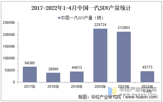 2017-2022年1-4月中国一汽SUV产量统计