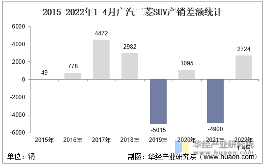 2015-2022年1-4月广汽三菱SUV产销差额统计
