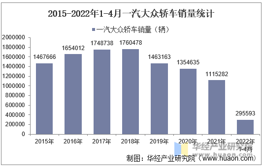 2015-2022年1-4月一汽大众轿车销量统计