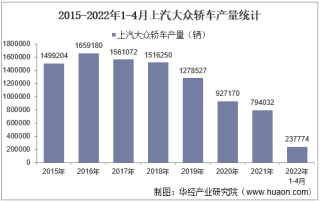 2022年4月上汽大众轿车产销量、产销差额及各车型产销量结构统计分析