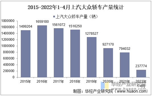 2015-2022年1-4月上汽大众轿车产量统计