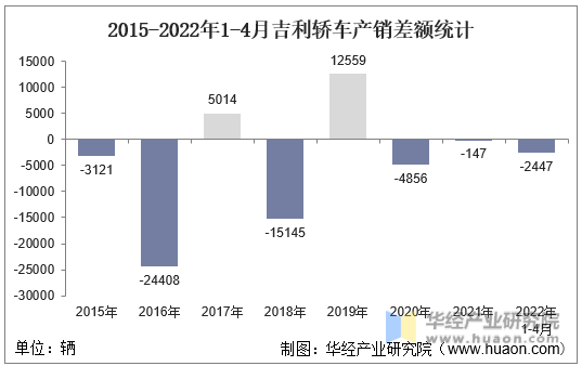 2015-2022年1-4月吉利轿车产销差额统计