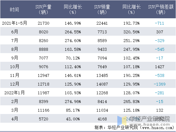 2021-2022年1-4月重庆理想SUV月度产销量情况统计表